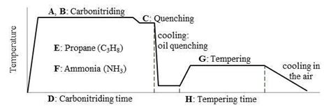 carbonitriding diagram